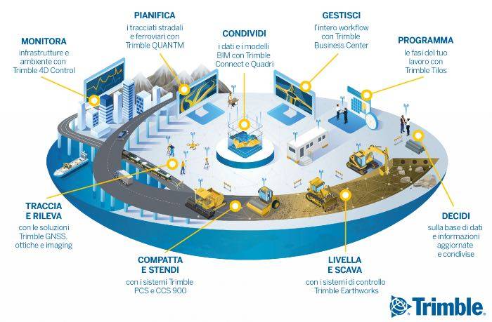 Workflow integrato per la gestione dei progetti infrastrutturali.jpg