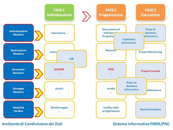 Impostazione del processo di digitalizzazione delle fasi temporali dell’investimento pubblico