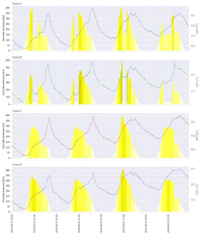 Comfort visivo, analisi dei dati nel progetto Dhomo