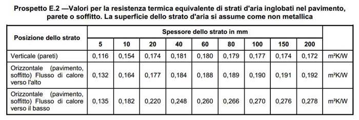 Valori per la resa termica del pavimento