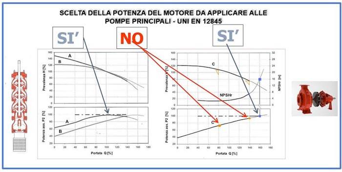 tipologie di motori che possono essere utilizzati per comandare le pompe principali antincendio