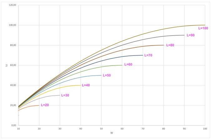 Andamento di Lc al variare di W e per prefissati valori di L. 