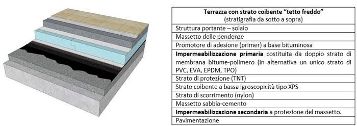 Stratigrafia - schema funzionale per un tetto freddo