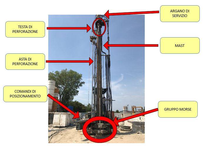 Componenti principali perforatrice