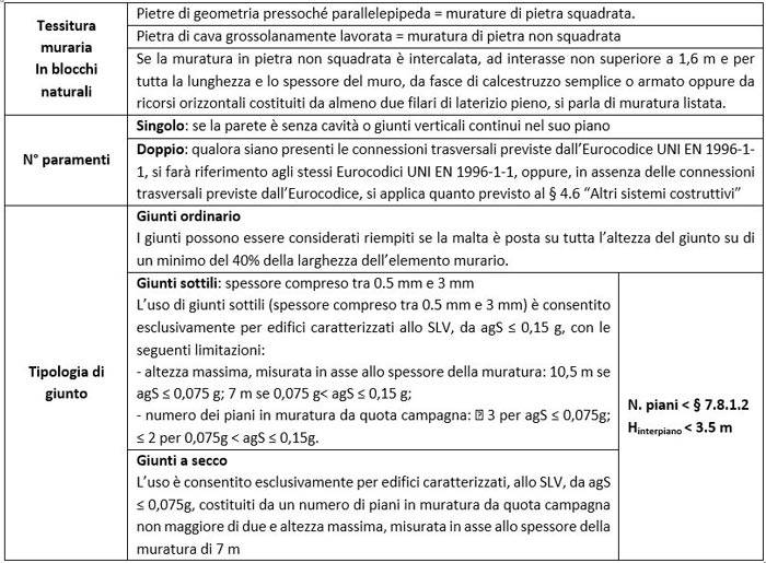 Caratteristiche della muratura ordinaria ai sensi delle NTC18