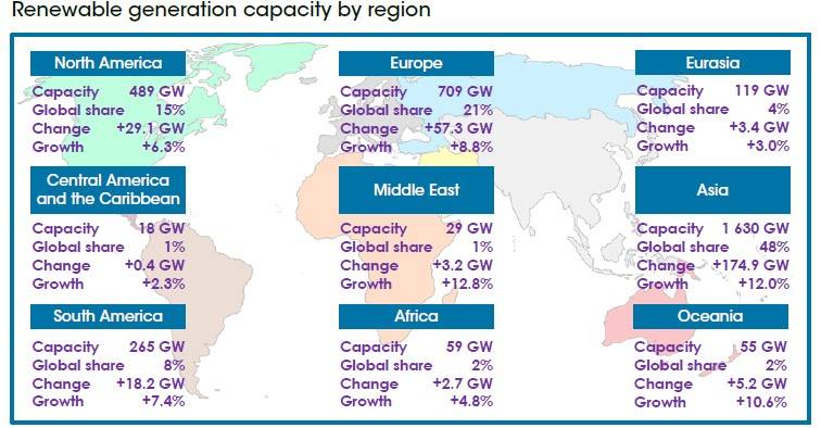 For the complete dataset see: IRENA (2023), Renewable capacity statistics 2023, available at: www.irena.org/publications.