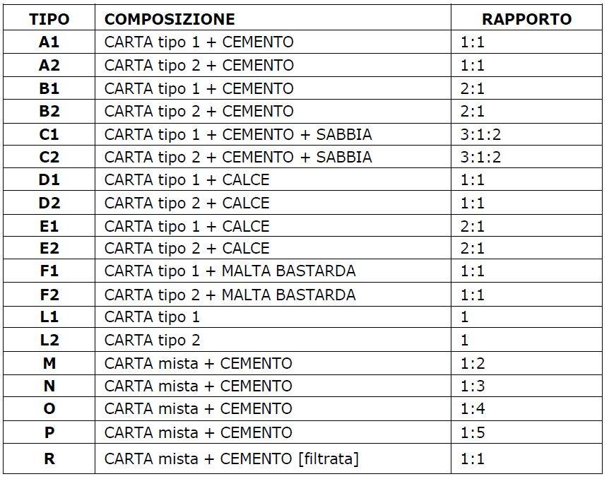 Tabella 1: Tipi di miscela utilizzati nella prima serie di provini.