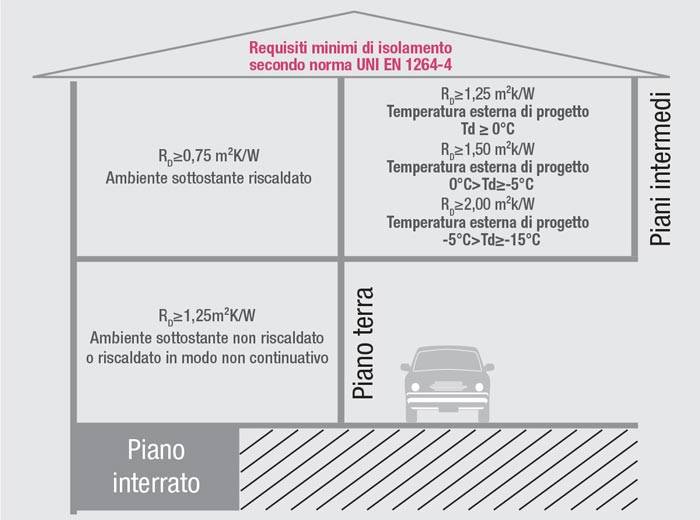 Requisiti minimi di isolamento secondo la norma UNI EN 1264-4.