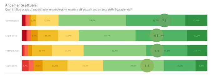 Osservatorio SAIE: aziende edili guardano con fiducia al 2022, ma non mancano i problemi