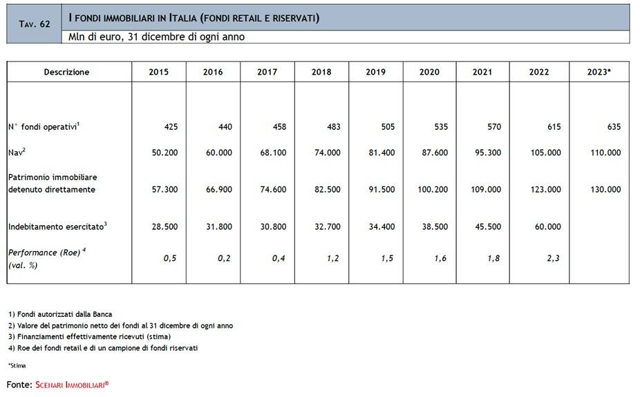 Fonte: Scenari Immobiliari.