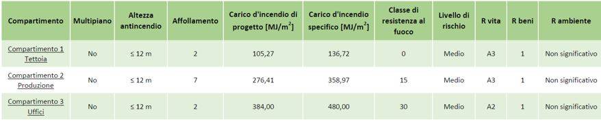 Abaco dei locali con raggruppamento per compartimenti.