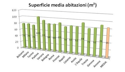 Superficie media delle abitazioni in m2