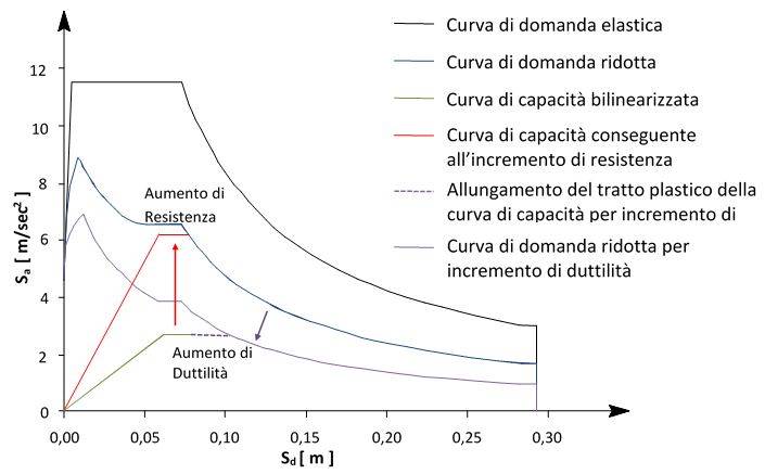 Strategie per aumentare la capacità del sistema.