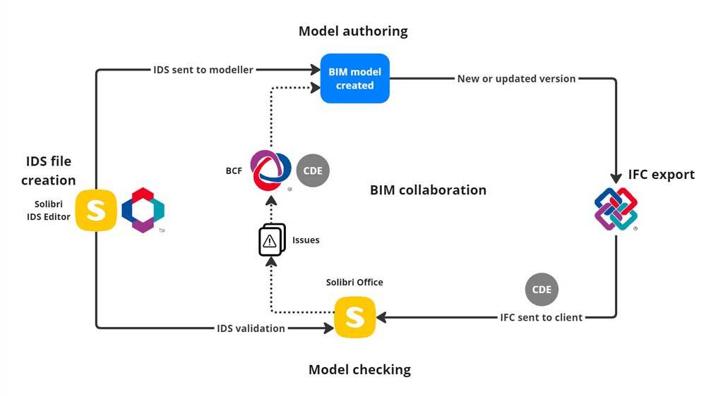 Standard IDS: la verifica del contenuto informativo nei modelli BIM con Solibri