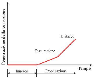 Periodo di innesco e propagazione della corrosione in una struttura in calcestruzzo armato soggetta a degrado causato da corrosione da carbonatazione 