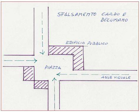 Incrocio con sfalsamento del cardo e del decumano