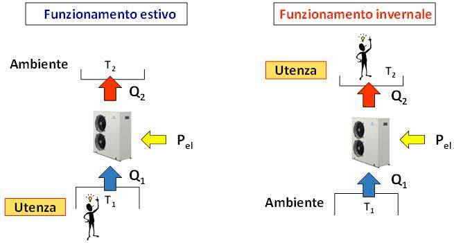 Principio di funzionamento di una pompa di calore elettrica reversibile.