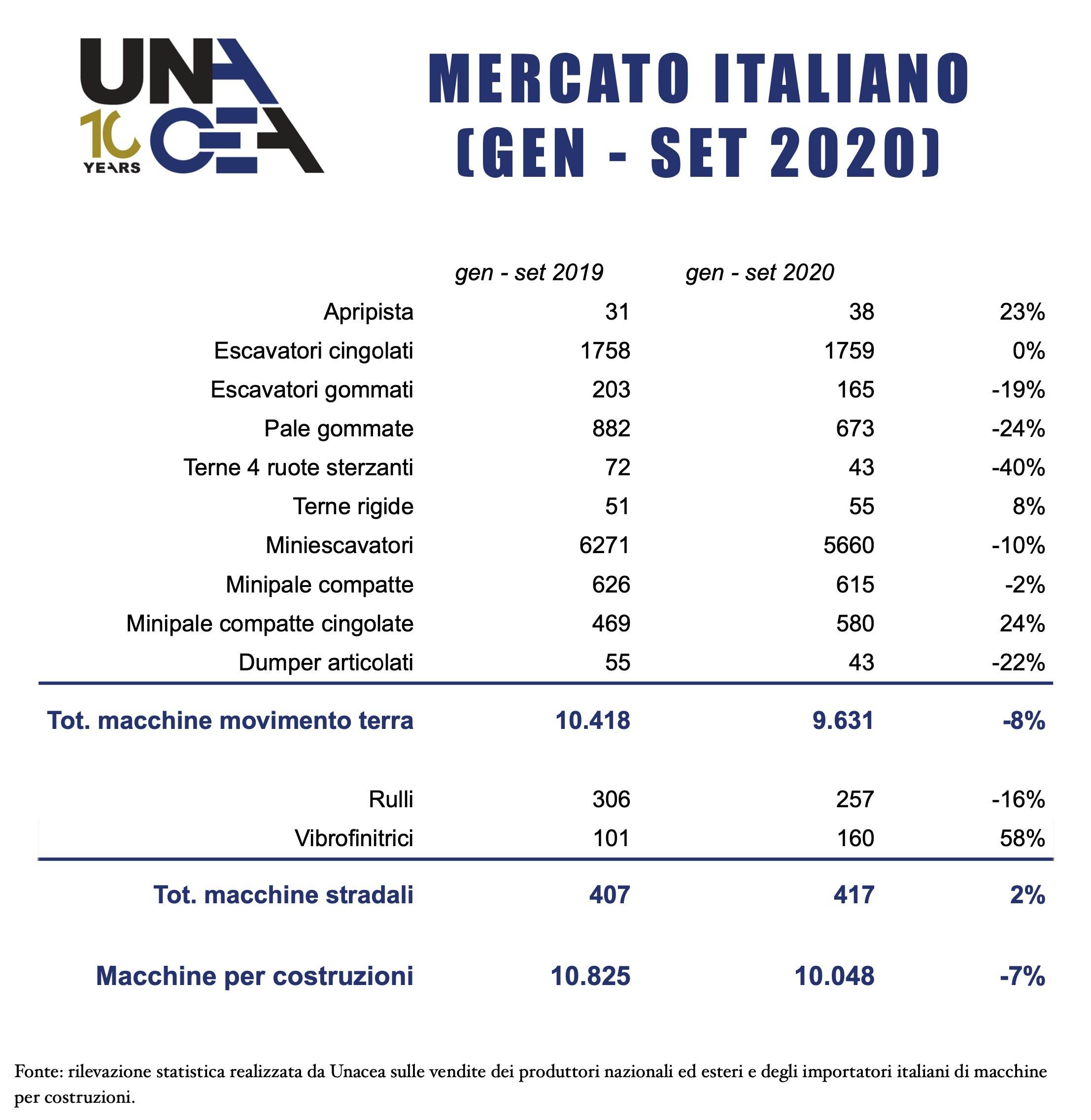 unacea-mercato-macchine-costruzioni-primi-nove-mesi.jpg