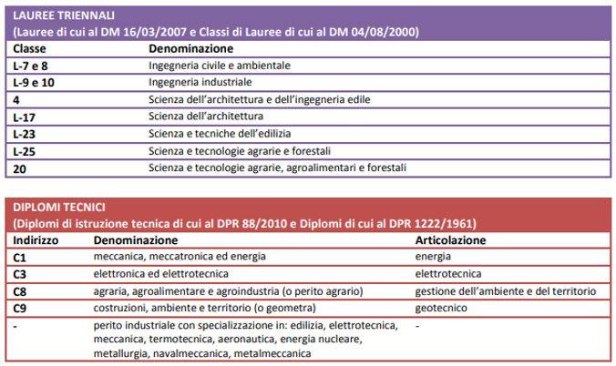 Tecnici Abilitati senza corso di formazione se il titolo abilita alla progettazione di edifici ed impianti