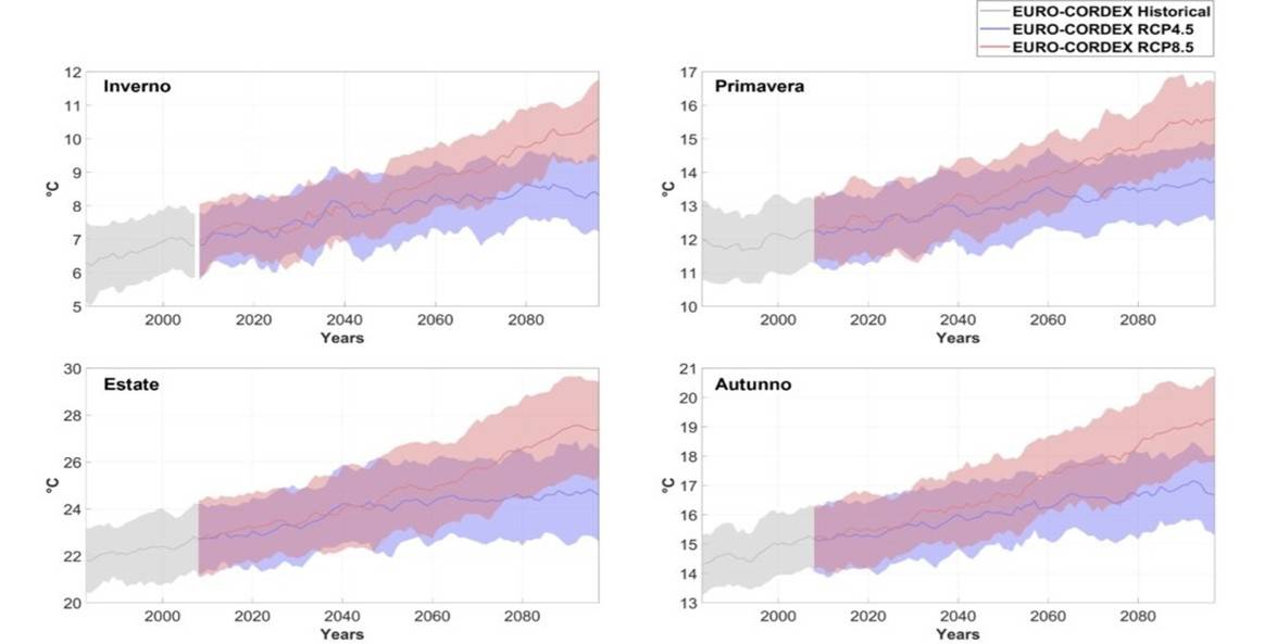 Nei grafici sono riportati i cambiamenti della temperatura media stagionale per i modelli EURO-CORDEX.