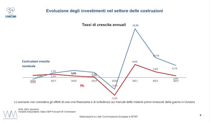 UNICMI, mercato involucro edilizio: nel 2022 e '23 prevista una crescita 