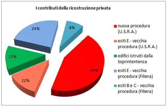schema di sintesi delle richieste di contributo in funzione della procedura utilizzata per la concessione dei contributi destinati alla ricostruzione dell'edilizia privata di L'Aquila.
