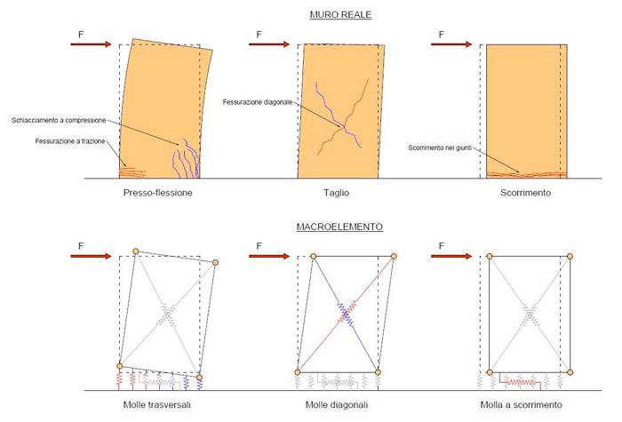 Principali meccanismi di comportamento e tecnica di modellazione del singolo pannello di muratura.