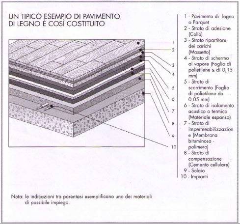 Come isolare un massetto per la posa del parquet?