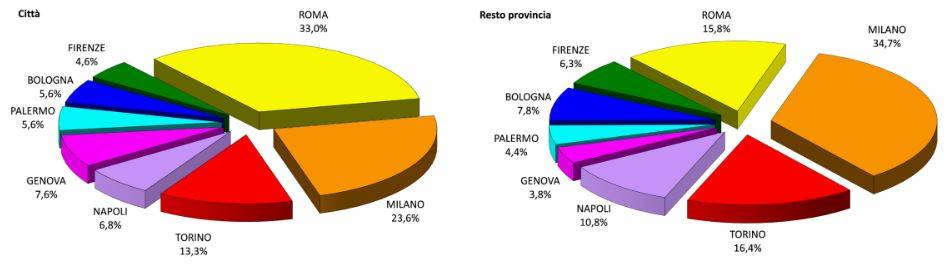 Statistiche Regionali, Rapporto immobiliare, sul sito dell’Agenzia delle entrate, l’Osservatorio del mercato immobiliare.