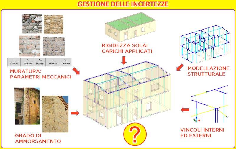 Fig. 1. Gestione delle incertezze nei progetti di edifici esistenti in muratura