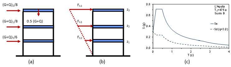 Forze statiche simulanti l'azione sismica