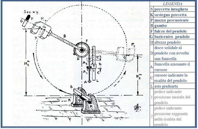 Archetipo del pendolo Charpy. Disegno di Alfredo Galassini