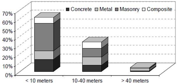 Distribuzione dei ponti esistenti considerando la lunghezza della campata e il materiale da costruzione