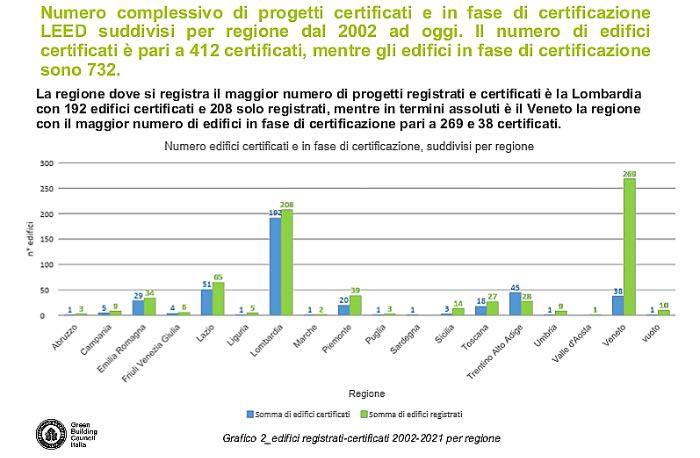 Grafico: progetti certificati e in corso di certificazione LEED suddivisi per Regione