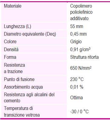 Caratteristiche della FIBRAG® POLY: PSF 55-TP