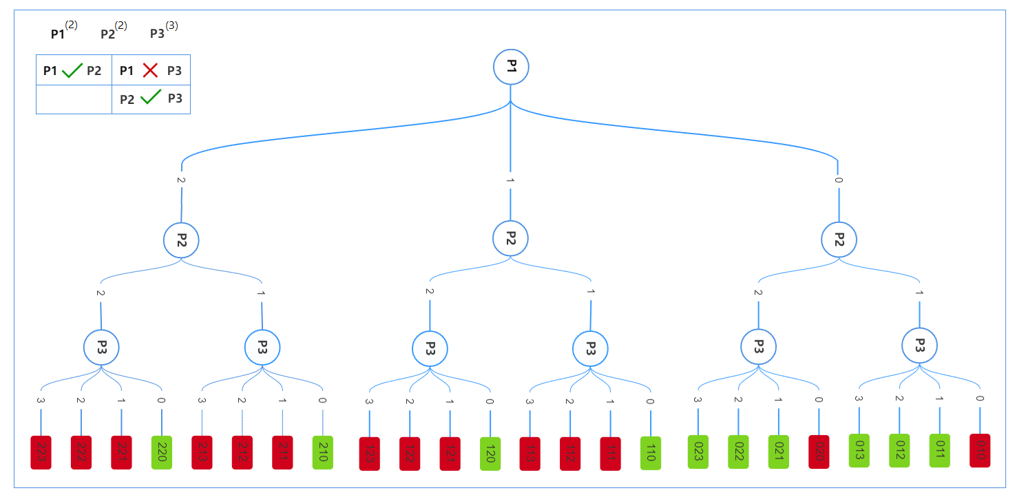 Fig. 2. Combinazioni dei parametri variabili, con criteri di raggruppamento e di esclusione