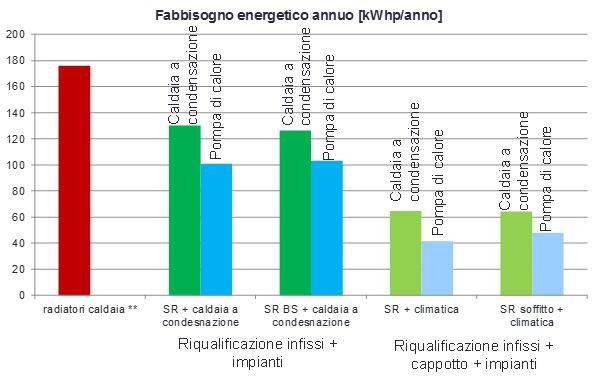 Fabbisogno energetico annuo