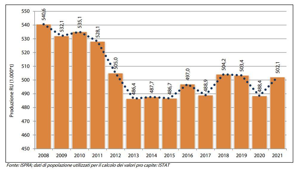 Andamento della produzione pro capite dei rifiuti urbani, anni 2008 – 2021.