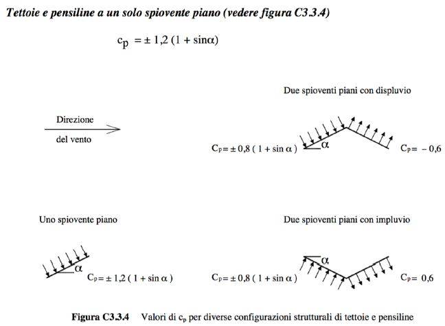 Coefficienti aerodinamici secondo Circolare esplicativa 2009 (NTC 2008)