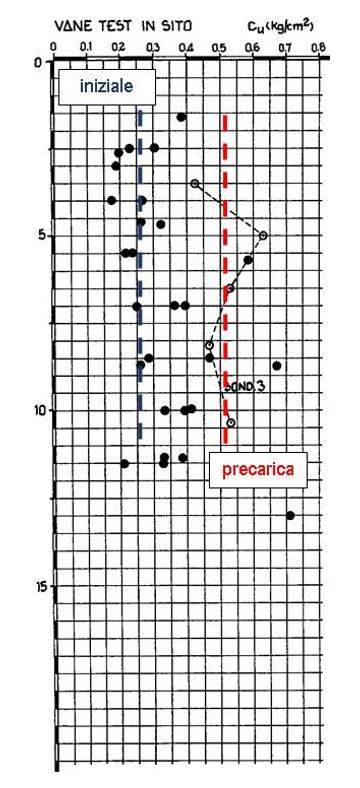 Risultati delle prove Vane Test in sito prima e dopo la precarica del terreno