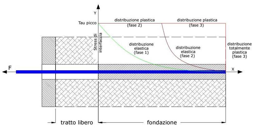 Distribuzione delle tensioni all’interfaccia d’ancoraggio nelle tre fasi progressive ideali 