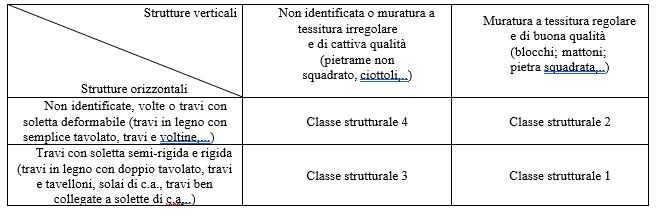 Categorie classi strutturali