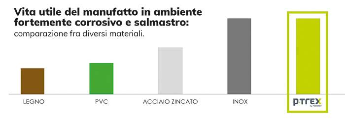 Comparazione della vita utile dei manufatti in diversi materiali