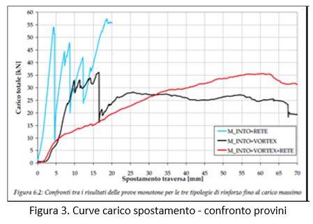 rinforzo-biemme-curve-di-carico.JPG