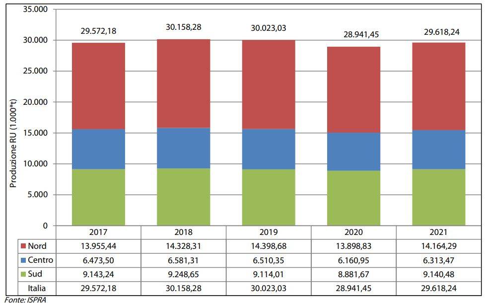 Andamento della produzione totale dei rifiuti urbani per macroarea geografica, anni 2017 – 2021.