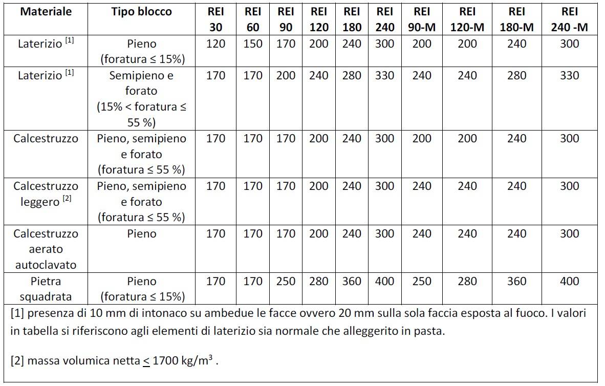 Tabella 2 - Murature portanti in blocchi (Requisiti R, E, I, M) - Riproduzione della tabella S.2-44 dell’allegato 1 al D.M. 3 agosto 2015.