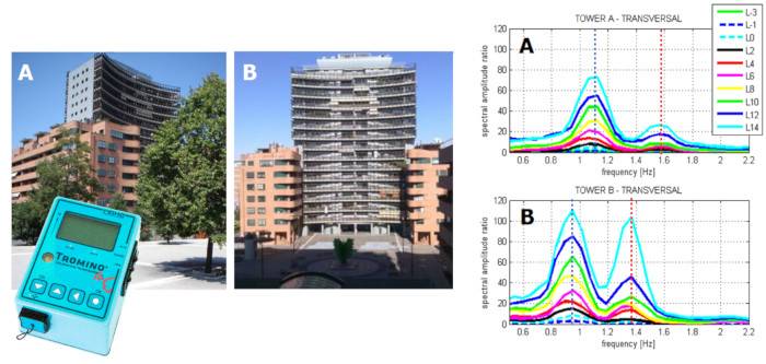 Frequenze dei modi di vibrare degli edifici misurate con Tromino