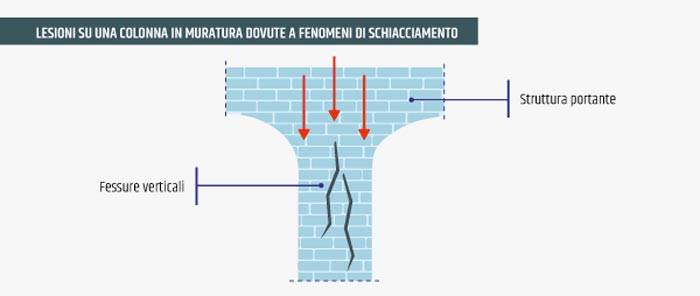 Lesioni per schiacciamento