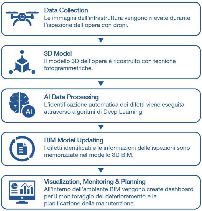 Architettura del sistema integrato UAV-BIM-AI: acquisizione dati con UAV, ricostruzione 3D, identificazione automatica dei difetti, integrazione nel BIM e gestione dello stato di salute strutturale.