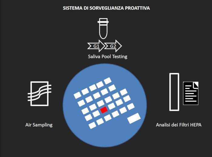 sistema integrato di sorveglianza proattiva nelle scuole